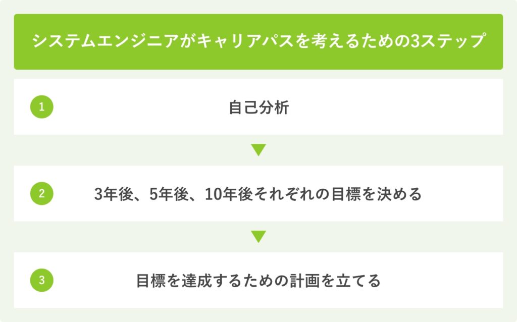 システムエンジニアがキャリアパスを考えるための3ステップ