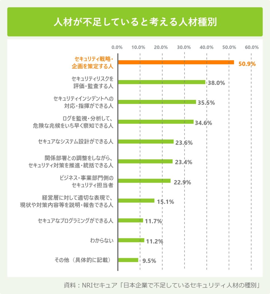 人材が不足していると考える人材種別