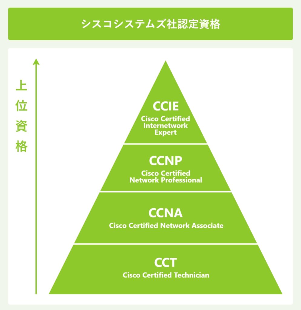 シスコ社認定資格