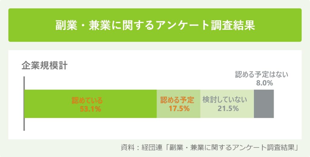 副業・兼業に関するアンケート調査結果