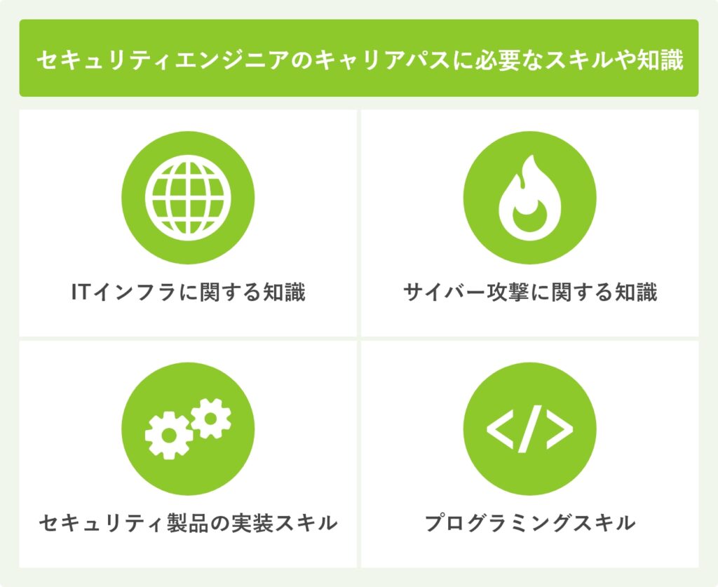 セキュリティエンジニアのキャリアパスに必要なスキルや知識