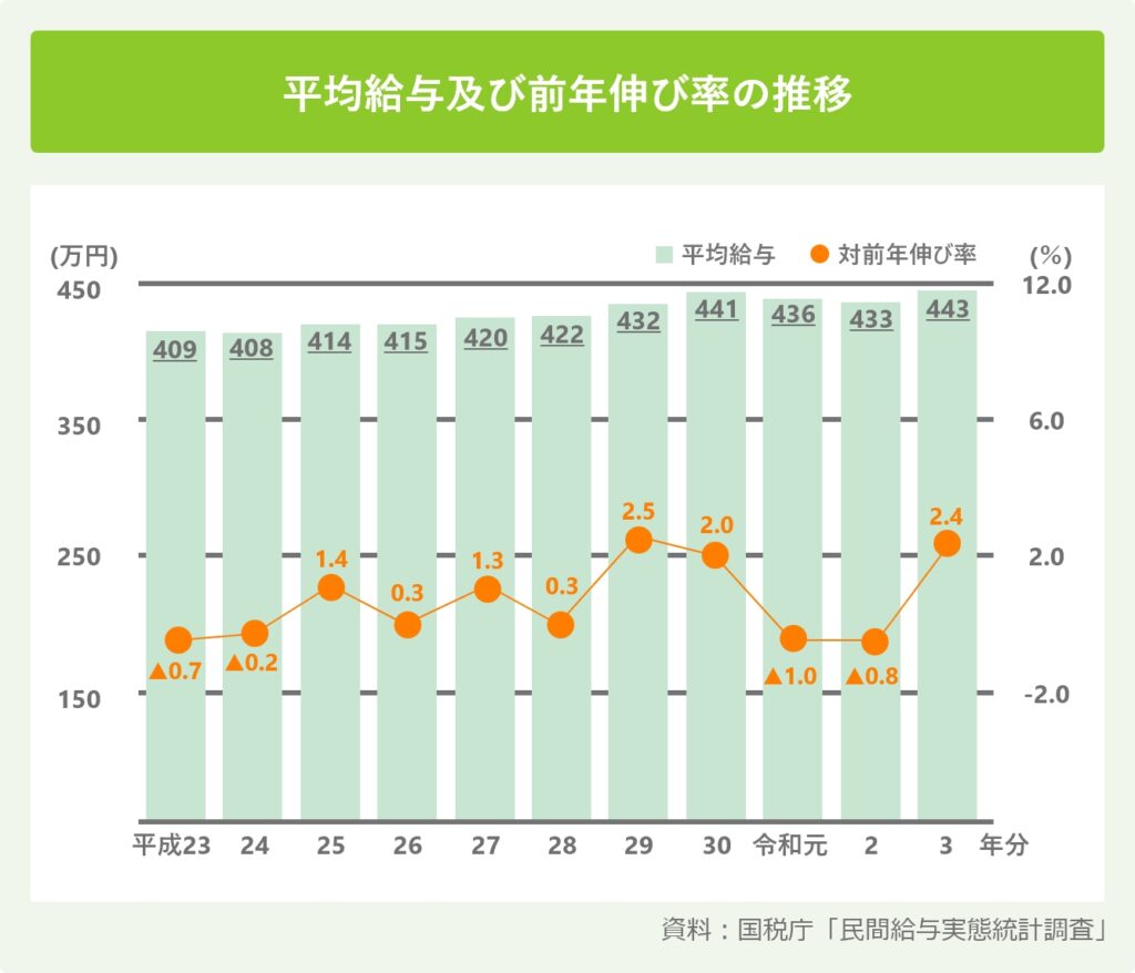 平均給与及び前年伸び率の推移