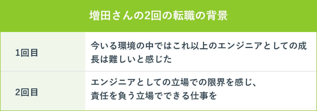 増田さんの2回の転職の背景
