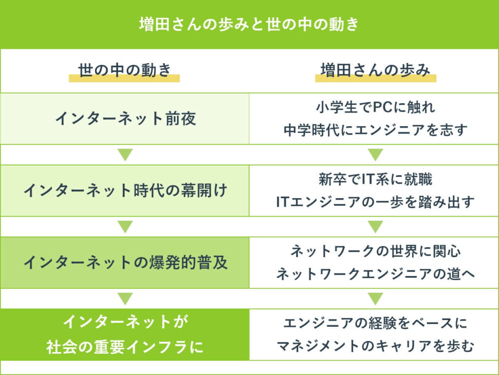 増田さんの歩みと世の中の動き