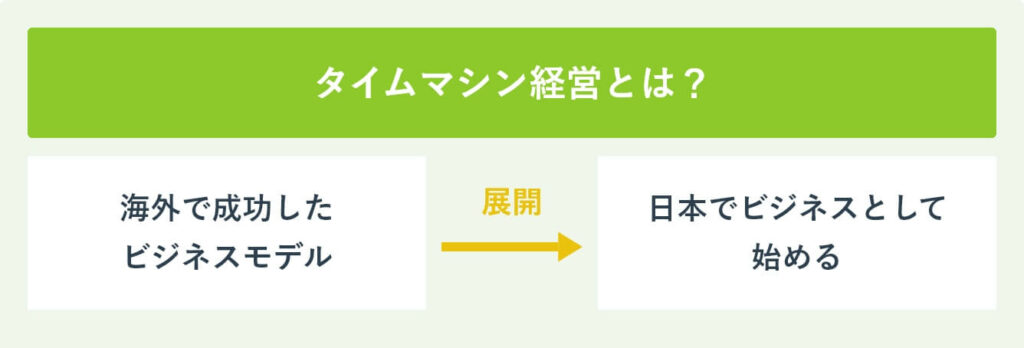 タイムマシン経営とは？ 