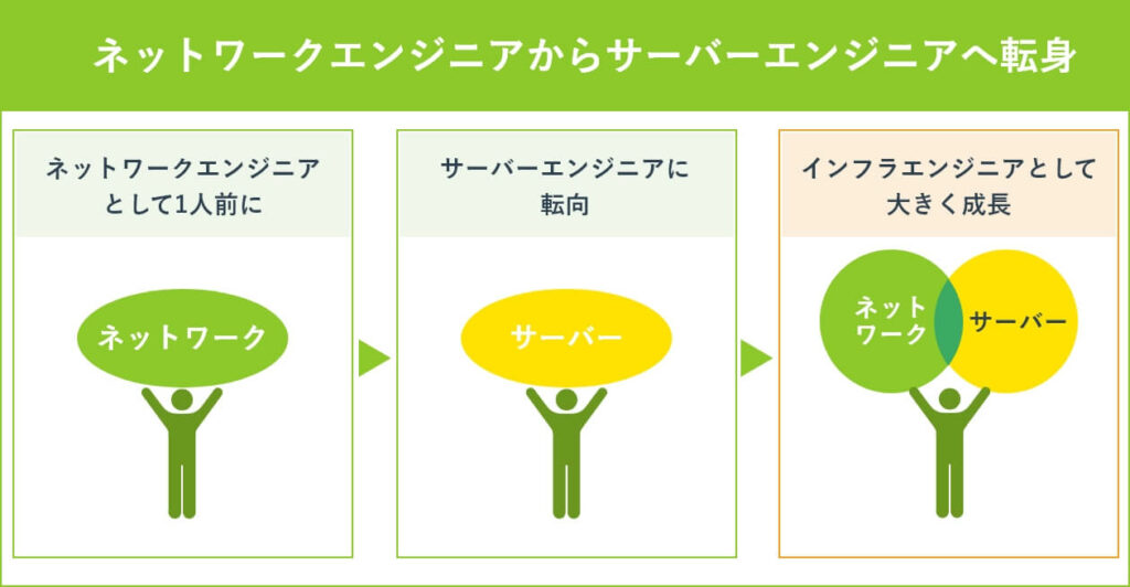 ネットワークエンジニアからサーバーエンジニアへ転身