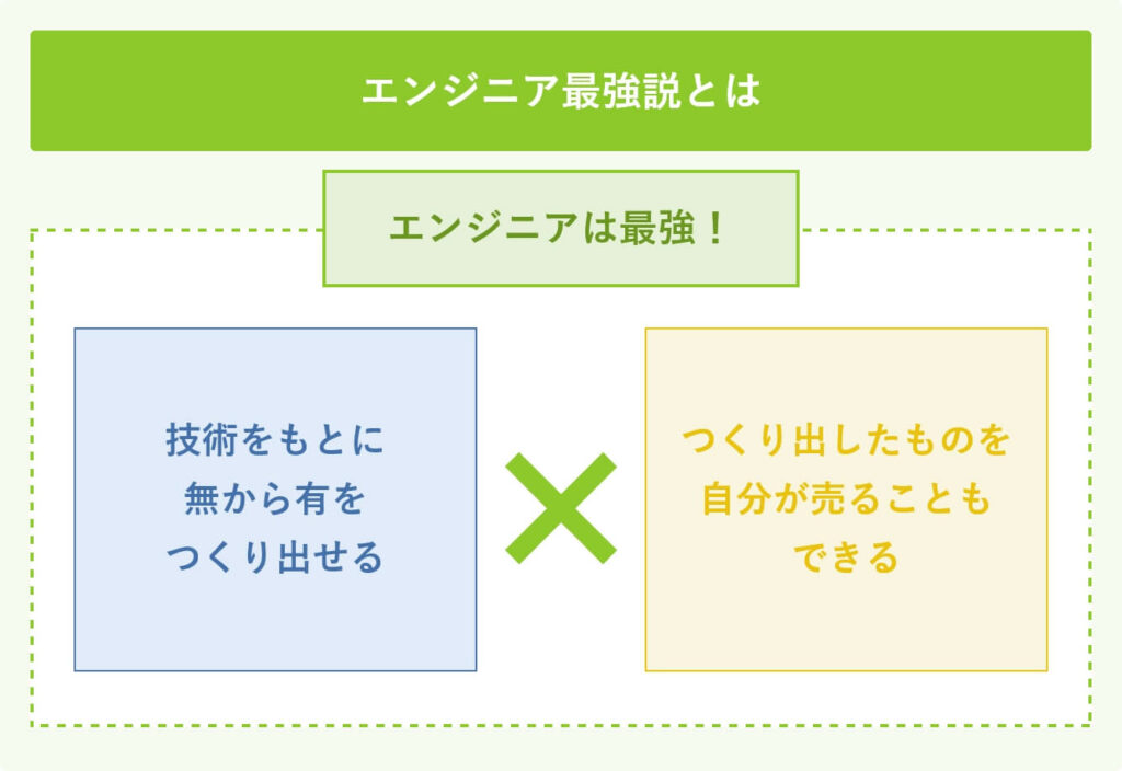 エンジニア最強説とは