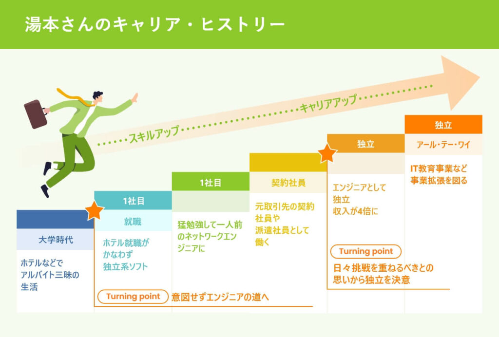 湯本さんのキャリア・ヒストリー 