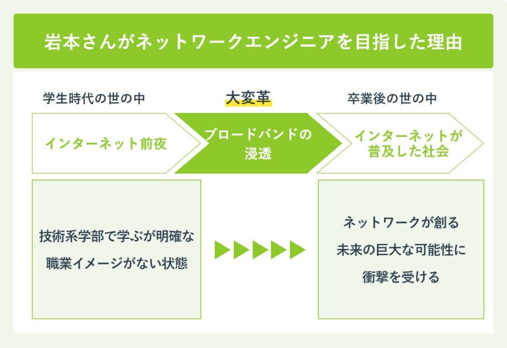 岩本さんがネットワークエンジニアを目指した理由