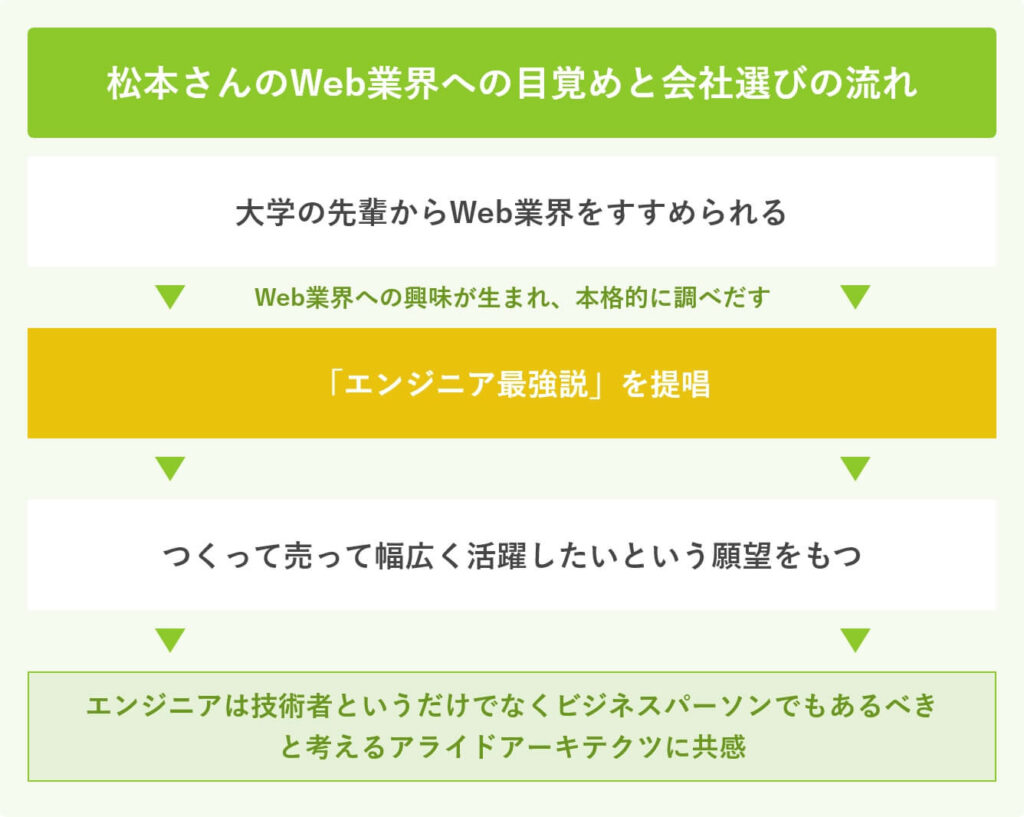 松本さんのWeb業界への目覚めと会社選びの流れ