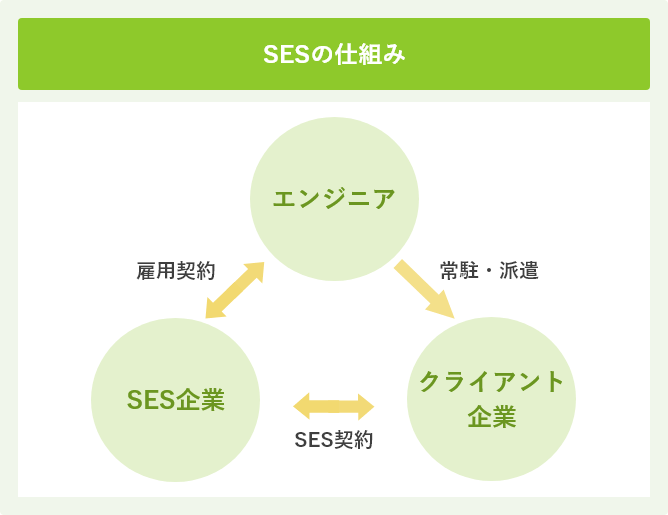 SESの仕組み