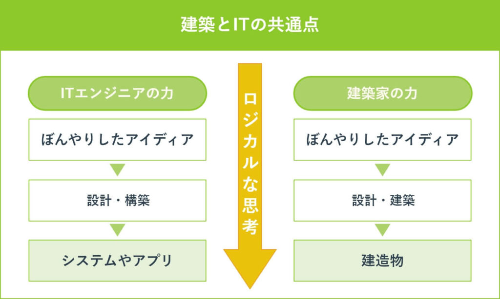 建築とITの共通点