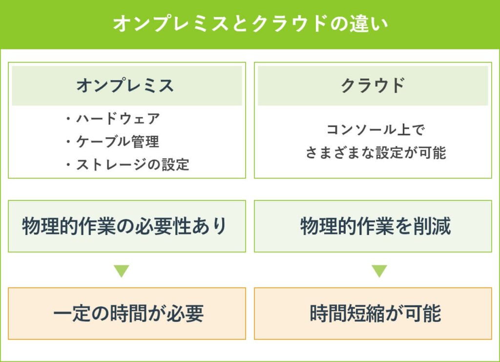 オンプレミスとクラウドの違い