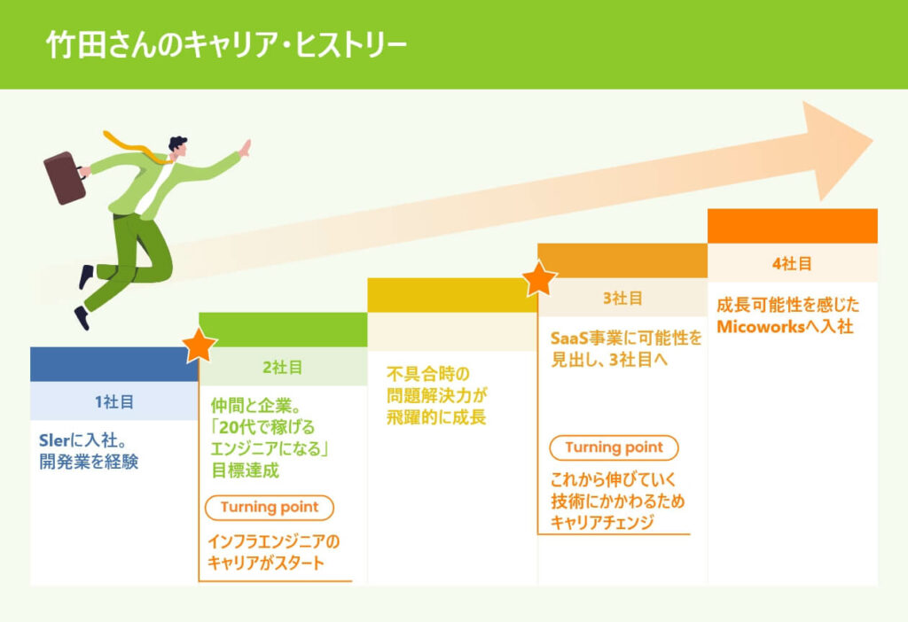 竹田さんのキャリアヒストリー