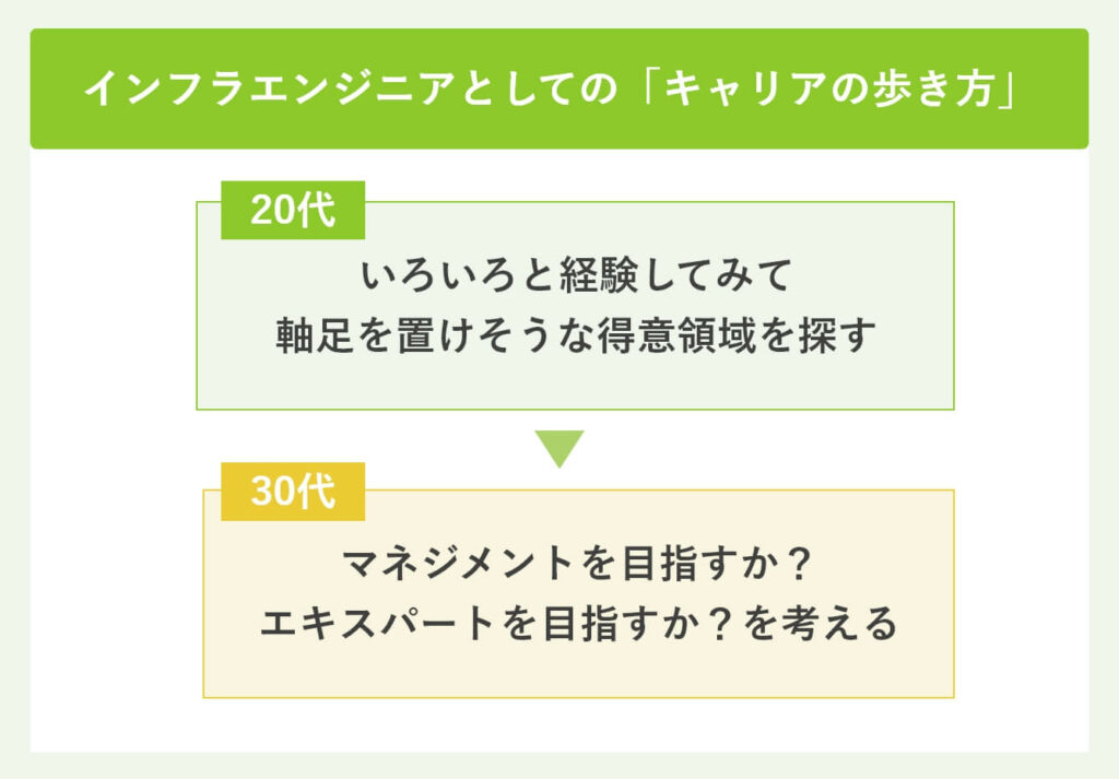インフラエンジニアとしての「キャリアの歩き方」