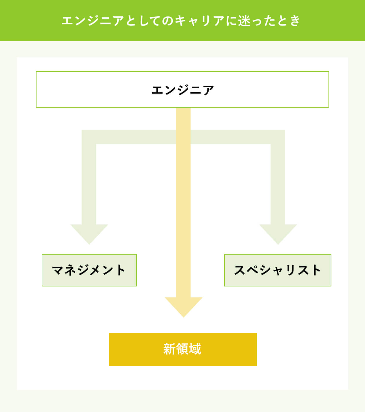 エンジニアのキャリアに迷ったとき