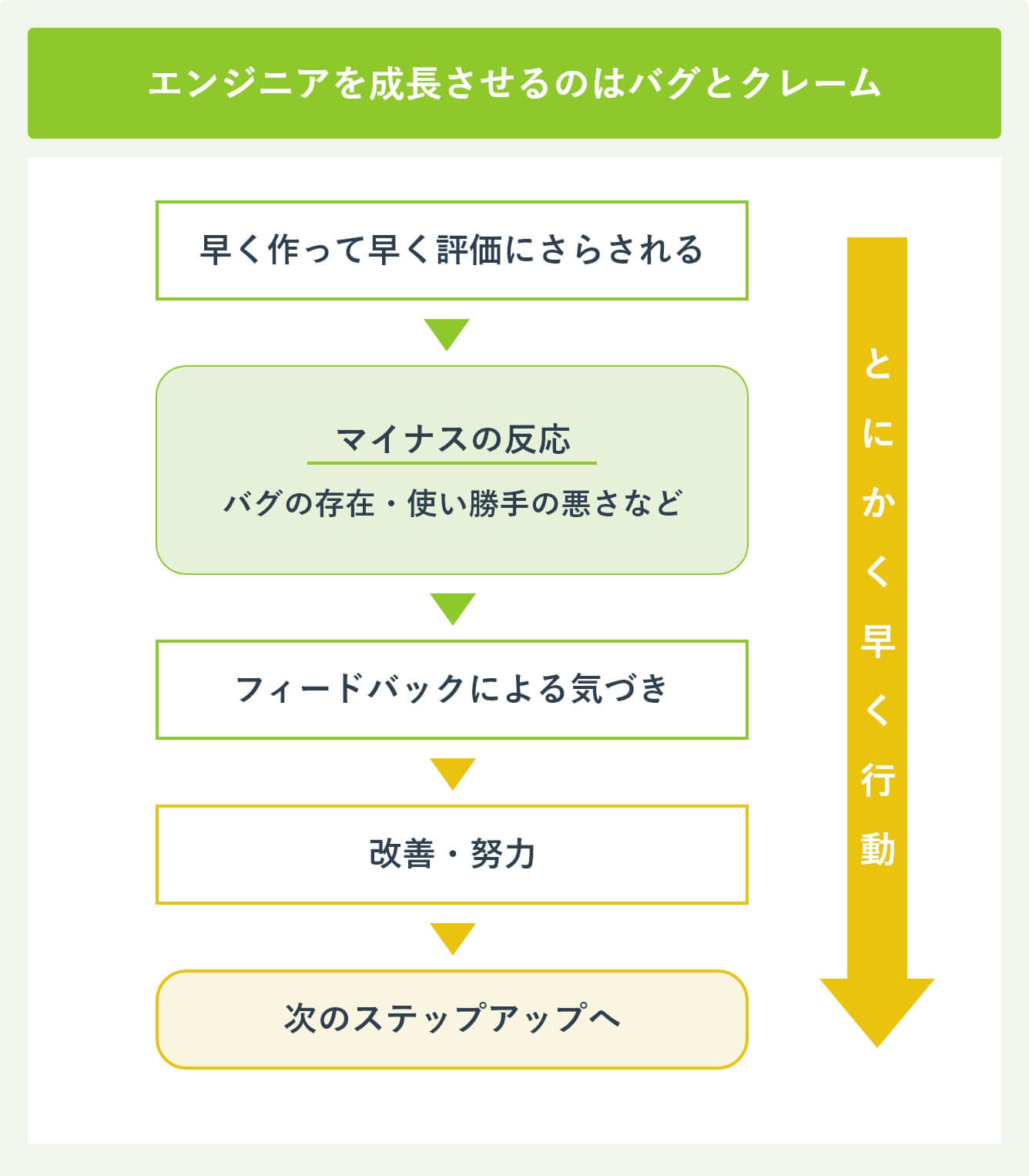 エンジニアを成長させるのはバグとクレーム 
