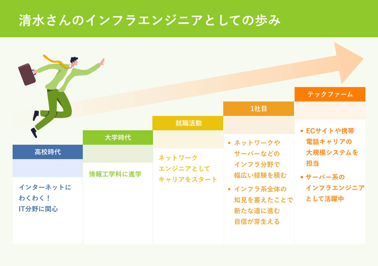 清水さんのインフラエンジニアとしての歩み