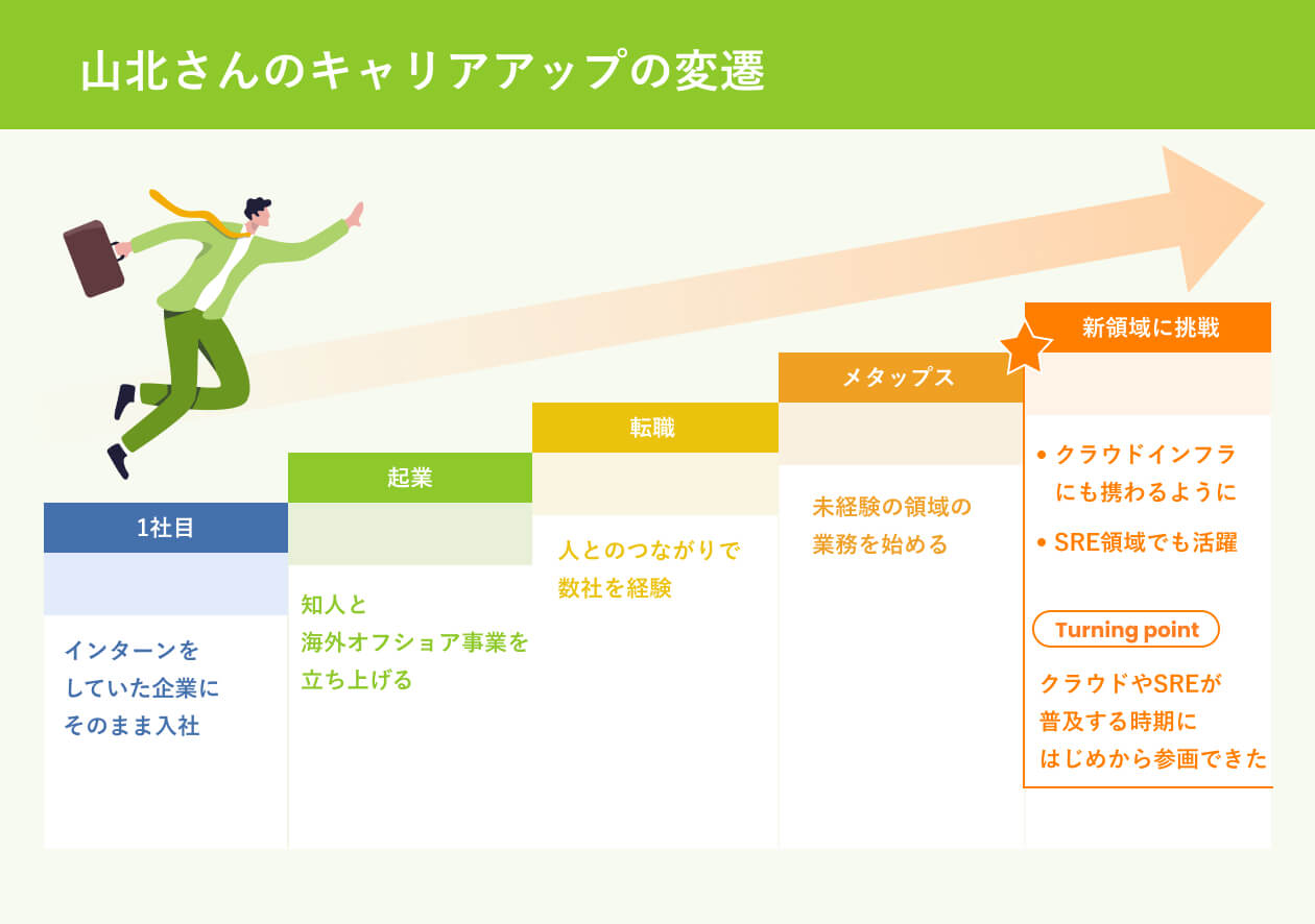山北さんのキャリアアップの変遷
