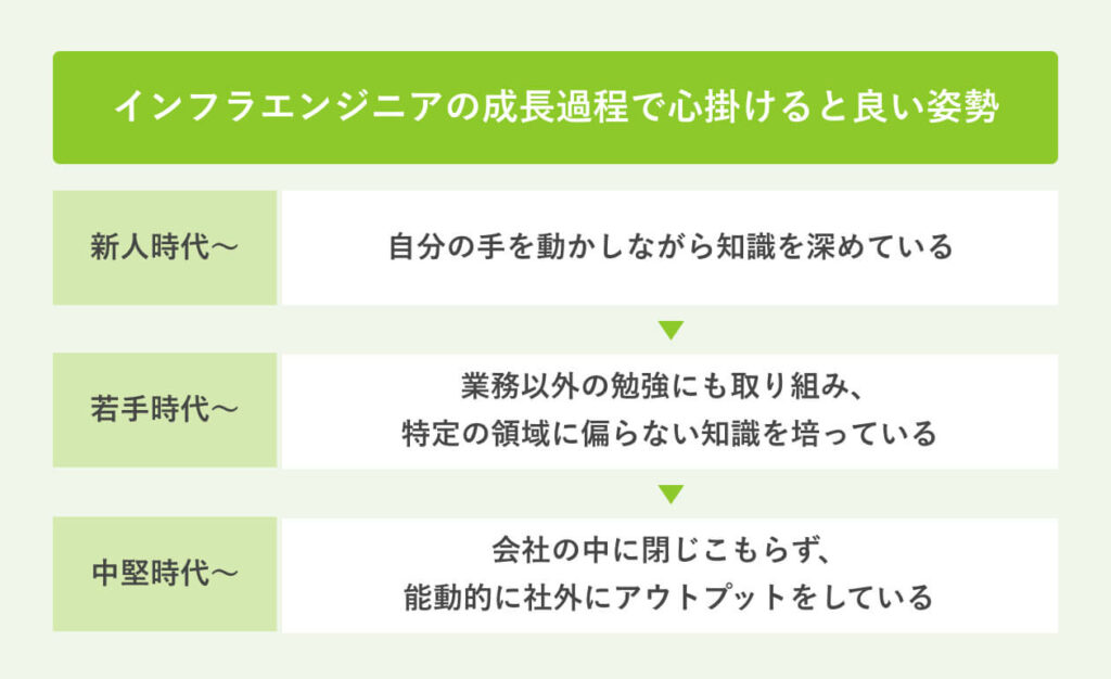 インフラエンジニアの各成長過程で心がけると良い姿勢