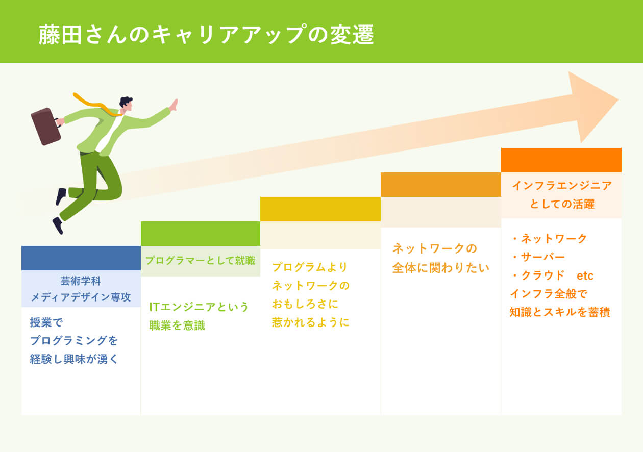 藤田さんのキャリアアップの変遷