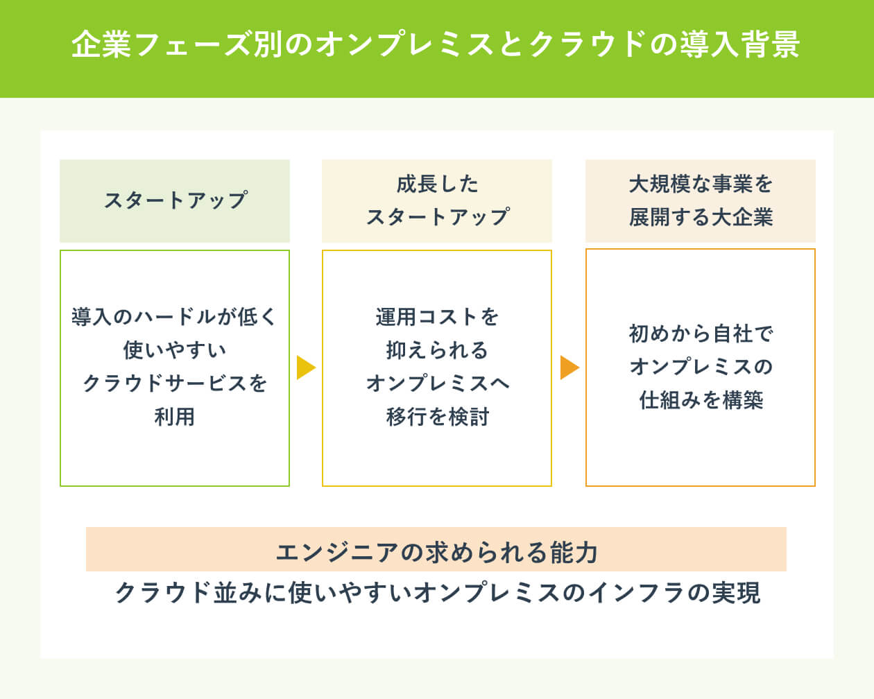 企業フェーズ別のオンプレミスとクラウドの導入背景