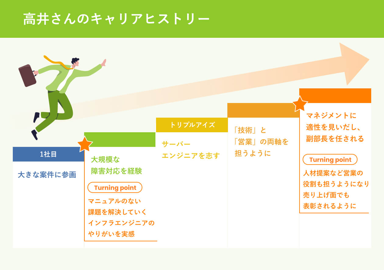 高井さんのキャリアヒストリー