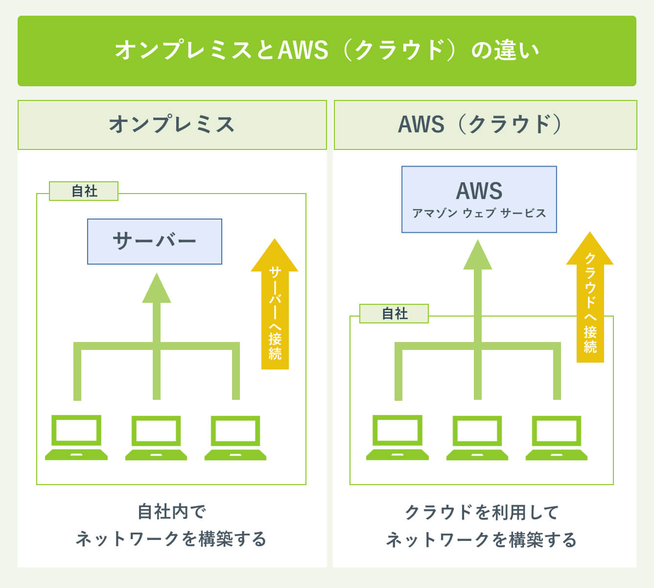 オンプレミスとAWS（クラウド）の違い