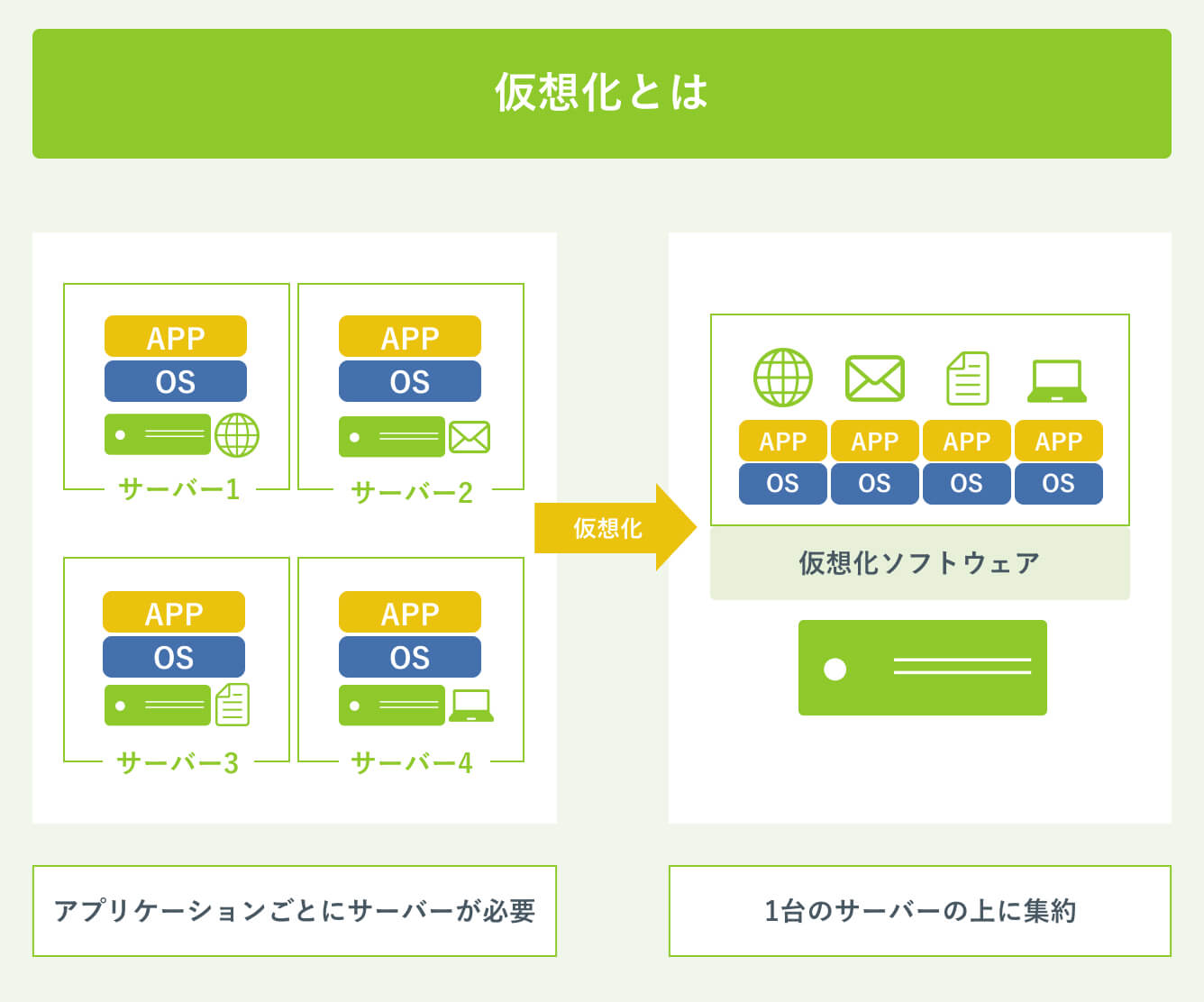 仮想化とは (2)