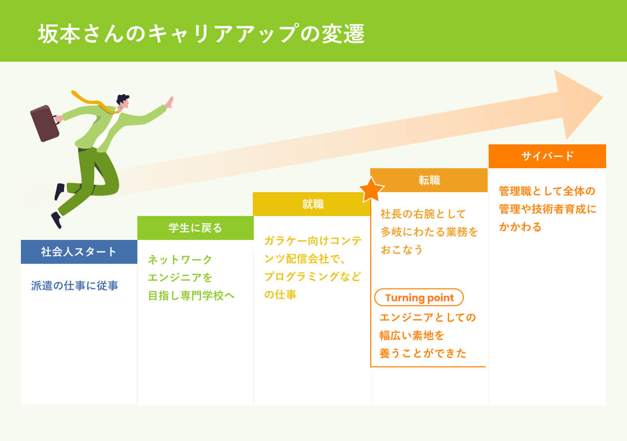 坂本さんのキャリアアップの変遷