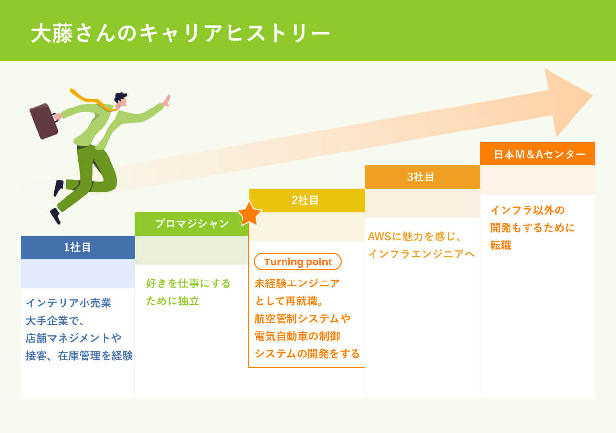 大藤さんのキャリアヒストリー