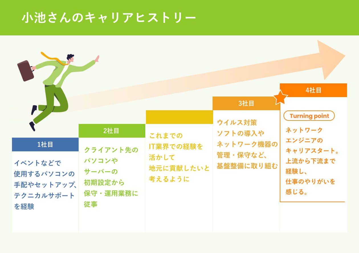 小池さんのキャリアヒストリー