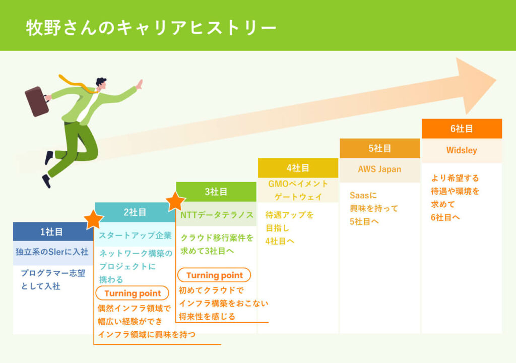牧野さんのキャリアヒストリー 